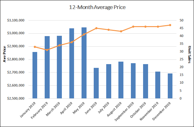 Moore Park Home sales report and statistics for December 2019 from Jethro Seymour, Top Midtown Toronto Realtor